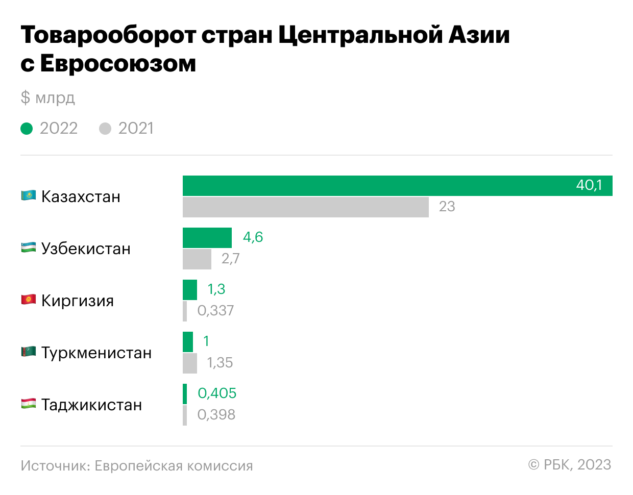 Товарооборот китая