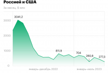 Photo of Как торговый оборот России и США упал в 11 раз. Инфографика