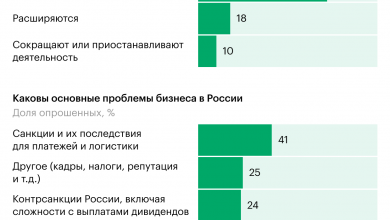 Photo of Иностранные инвесторы назвали четыре ключевые проблемы бизнеса в России