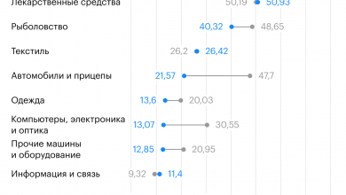 Photo of Какие отрасли в России стали больше зависеть от импорта. Инфографика