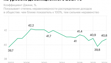 Photo of Неравенство в России вернулось к уровню трехлетней давности. Инфографика