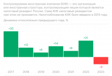 Photo of Россияне снизили число контролируемых иностранных компаний. Инфографика