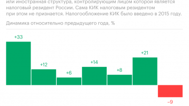 Photo of Россияне снизили число контролируемых иностранных компаний. Инфографика