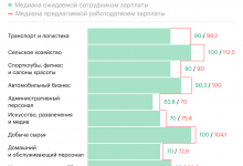 Photo of В каких отраслях людям могут платить больше, чем они ожидают. Инфографика