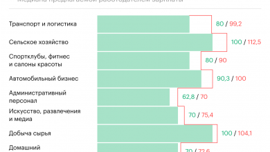 Photo of В каких отраслях людям могут платить больше, чем они ожидают. Инфографика