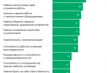 Photo of Обеспеченные россияне — о навыках, не хватающих для работы. Инфографика