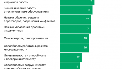 Photo of Обеспеченные россияне — о навыках, не хватающих для работы. Инфографика