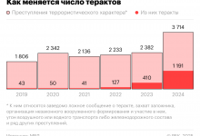 Photo of Как выросло в России число зарегистрированных терактов. Инфографика