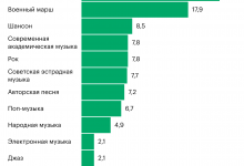 Photo of Чиновники ассоциируют службу с классикой, маршами и шансоном. Инфографика