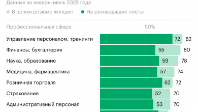 Photo of Три сферы, где женщины чаще претендуют на пост руководителя. Инфографика